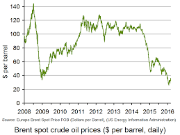 Todays Price Of Crude Oil Trade Setups That Work