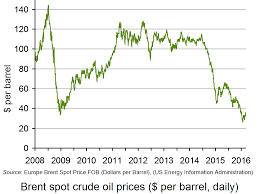 todays price of crude oil trade setups that work