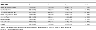 Sumatran Tiger Site Occupancy And Density Estimates