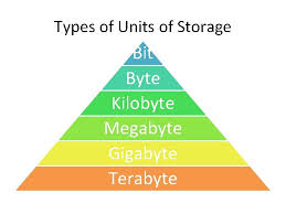 3 terabytes = 3072 gigabytes: Units Of Storage What Is Storage A Look
