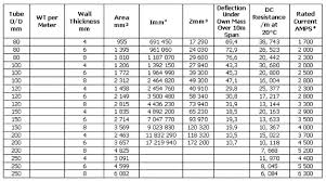 busbar current carrying capacity chart