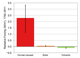 Climate Signals Chart Human Activities Are The Primary
