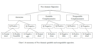 In lexical semantics, opposites are words that lie in an inherently incompatible binary relationship as in the the term antonym (and the related antonymy) has also been commonly used as a term that is. The Syncategorematic Nature Of Neo Aramaic And English Antonyms