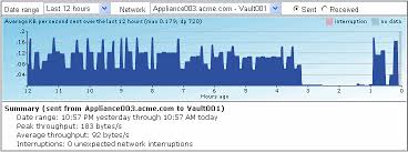 backup bandwidth usage