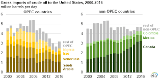 u s crude oil imports increased in 2016 today in energy