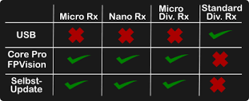 With the tbs crossfire nano rx we condense 2 years of engineering experience, listening to our customer requirement. My Crossfire Micro Receiver Is Flashing Green Quickly And Won T Bind Team Blacksheep