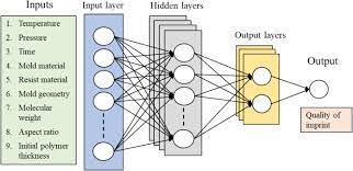 Developing A Predictive Model For Nanoimprint Lithography Using Artificial Neural Networks Sciencedirect