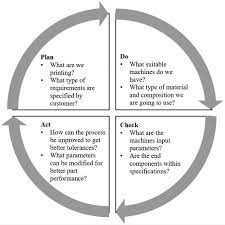 Originally developed by american physicist walter a. Act Cycle An Overview Sciencedirect Topics