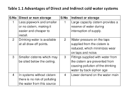 Indirect water supply system collects water in storage tanks from mains the direct water supply system supplies healthy water directly from the purification plants to advantages: Cold Water Supply And Pipe Sizing