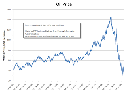 Barrel Price Graph Oil Barrel Price