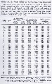 69 competent thread cutting chart