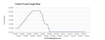 Fed On Target To Raise Interest Rates In The Spring Of 2015