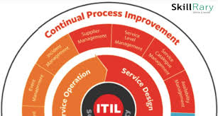 However, there is an increasing. Itil Information Technology Infrastructure Library