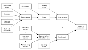 Value Driver Tree 101 An Introduction Valq In 2020 Dupont Analysis Analysis Dupont
