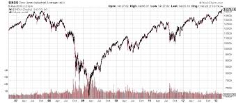 23 Thorough Dow Jones Industrial Average Ten Year Chart