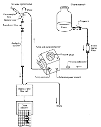 hp liquid chromatography laboratory manual