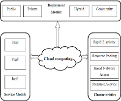 The cloud server performs computations without decryption of the data and returns the encrypted calculation result to. Optimizing Fully Homomorphic Encryption Algorithm Using Greedy Approach In Cloud Computing Semantic Scholar