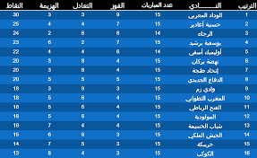 قائمة الزمالك ضد وادي دجلة الجولة 31 من الدوري المصري الممتاز المحددة من كارتيرون. Ø¬Ø¯ÙˆÙ„ ØªØ±ØªÙŠØ¨ Ø§Ù„Ø¯ÙˆØ±ÙŠ Ø§Ù„Ù…ØºØ±Ø¨ÙŠ Ù„ÙƒØ±Ø© Ø§Ù„Ù‚Ø¯Ù… 2018Ù€2019