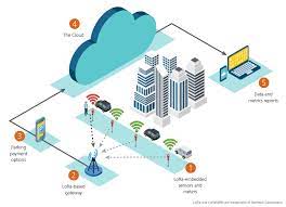 Other technologies that operate in the. Transforming Efficiency With Lora Technology Electronic Products