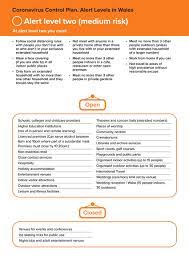 Gov.wales uses cookies which are essential for the site to work. Welsh Government Keepwalessafe On Twitter Yesterday We Published Our New 4 Tier Coronavirus Alert Level System It S Now Available In A Simple Guide We Re Currently At Alert Level 3 The Risk