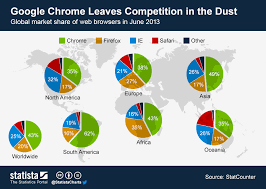 Chart Google Chrome Leaves Competition In The Dust Statista
