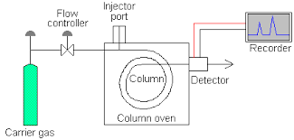 Gas Chromatography