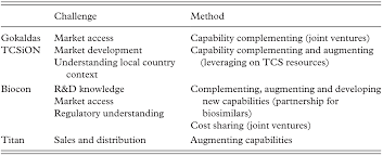 Cambridge technologies uses precision vaccinology®, a combination of next generation diagnostics and quality custom manufacturing, to help veterinarians. Strategic Capabilities Of Emerging Indian Multinational Enterprises Chapter 4 Building Strategic Capabilities In Emerging Markets