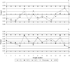 control chart a mean b standard deviation cl centre