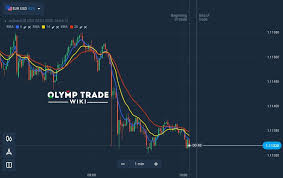 A trader should place a buy order when 9 exponential moving average cross 18 exponential moving average up, bearish heiken ashi candle must touch the ema line(s), next bullish candle should close. How To Setup And Trade The Rainbow Pattern On The Olymp Trade Platform Olymp Trade Wiki