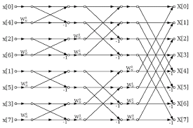 The Story Of The Fast Fourier Transform