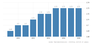 Jamaica Population 2019 Data Chart Calendar