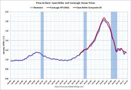 chart of the day us house prices vs rents macrobusiness