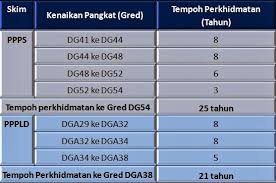 Cadangan jadual gaji baru pdrm 2013 inspirasi resepi minimum maksimum guru gred dg29 hingga dg54 edisi maklumat pengiraan s17 s41 mengikut polis dan tentera jawatan kosong kerajaan seri bestari: Semakan Kenaikan Pangkat Dg41 Ke Dg44