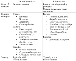 Diarrhea Acute Cancer Therapy Advisor