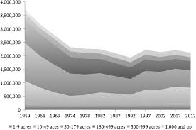 From Farming To Food Systems The Evolution Of Us Agricultural Production And Policy Into The 21st Century