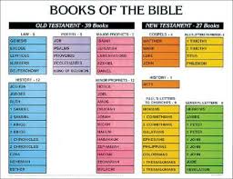 So Whats Your Favorite Book Of The Bible New Testament