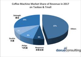 Evolution And Dynamics Of The Coffee Machine Market In China