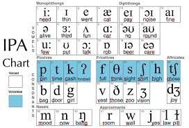 English Ipa An Introduction Phonetics English English Phonetic Alphabet English Phonics