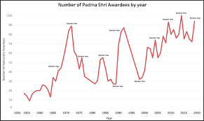 Data Suggests That More Padma Shri Awards Are Given In Election Years