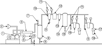 There are ten chapters in part a, numbered the generic topics are design documents, design bases, piping layout, stress analysis, piping supports, heat. Hygiene Control In The Application Of Compressed Air And Food Gases Sciencedirect