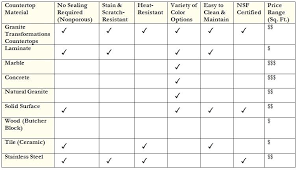 Countertop Material Comparison Chart Kalamar Co