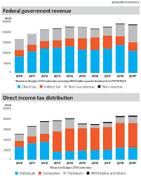 Six additional areas will be added in 2018, one for virginia beach, va and a second one for. The State Of The Nation Government Needs To Broaden Income Base The Edge Markets