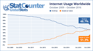 mobile and tablet internet usage exceeds desktop for first