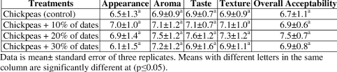 Sensory evaluation of canned date-chickpeas for different quality...