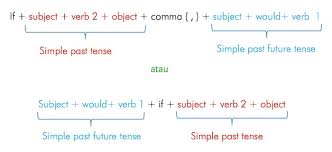 (jika besok hujan, saya akan tidur sepanjang hari.) c. Conditional Sentences Type 0 1 2 Dan 3 Rumus Dan Contoh Belajar Mandiri Yuk