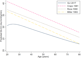 Image result for Diffusing Capacity