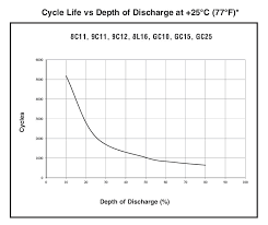 What Is A Deep Cycle Battery Marine How To