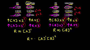 This is a required ski. Rate Law And Reaction Order Video Khan Academy
