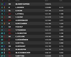 Attualmente in testa max verstappen con 105 punti, secondo lewis hamilton a sole 5 lunghezze dal rivale. F1 Test Bahrain 2021 Day 1 Pomeriggio Comanda Verstappen 5 Sainz Live Motorsport