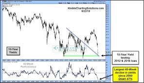 10 year yield testing critical support after record decline